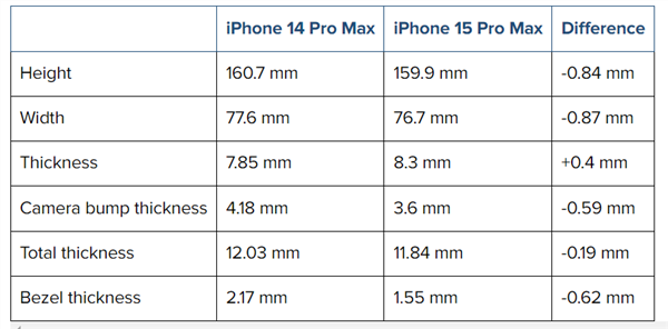 奇趣分分彩:iPhone 15 Pro Max CAD外观渲染图曝光:最窄1.5mm将打破纪录