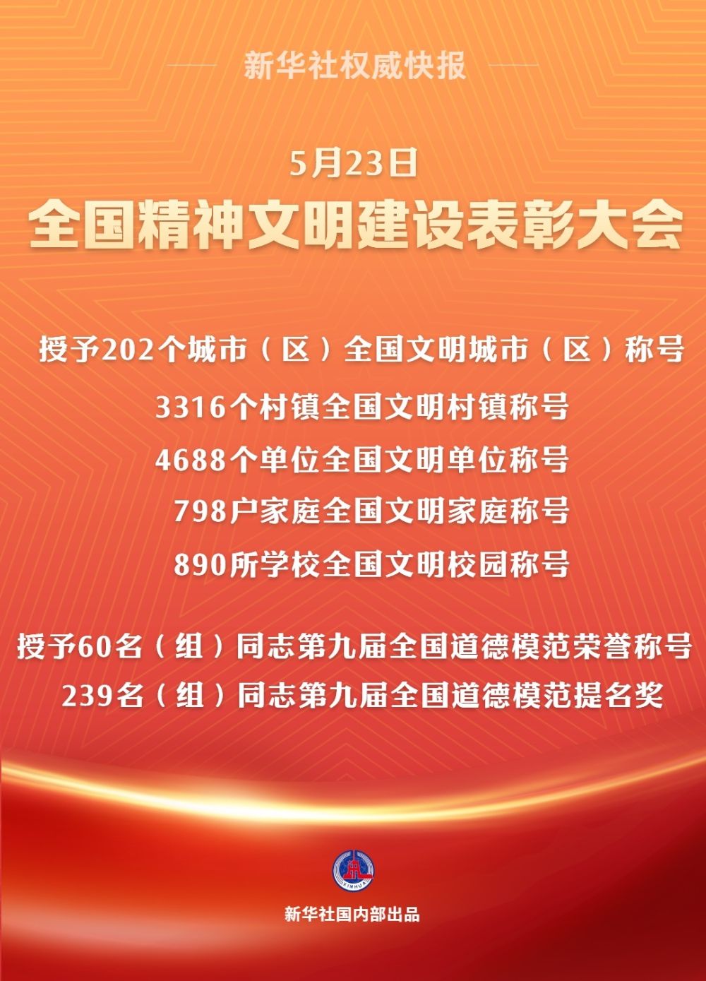 腾讯分分彩：202个全国文明城市（区）、60名（组）全国道德模范等受表彰