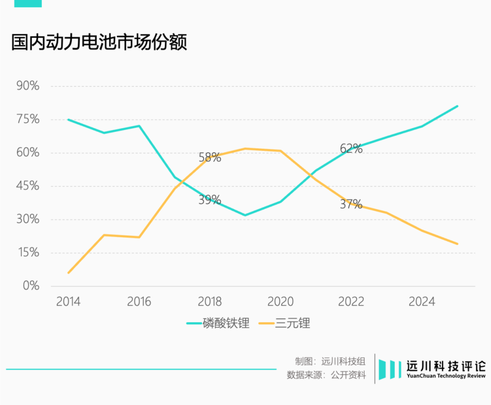 天顺娱乐官方：磷酸铁锂的反攻