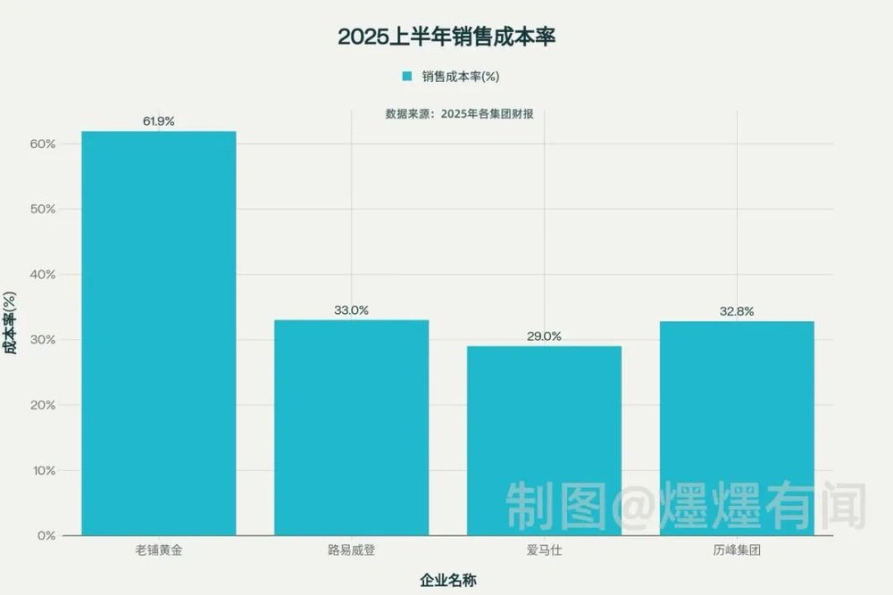 天顺平台：老铺黄金的奢侈品梦醒了